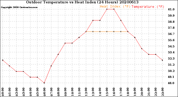 Milwaukee Weather Outdoor Temperature<br>vs Heat Index<br>(24 Hours)