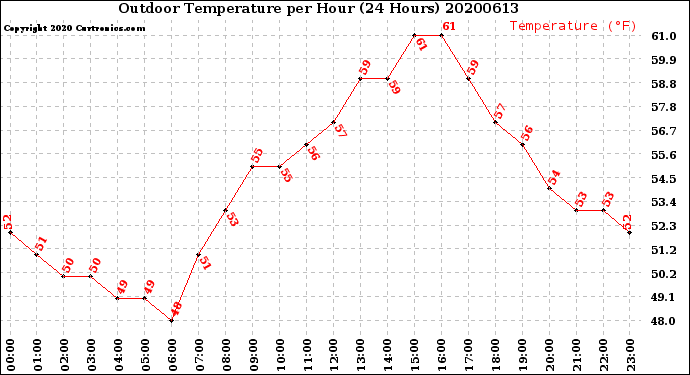 Milwaukee Weather Outdoor Temperature<br>per Hour<br>(24 Hours)