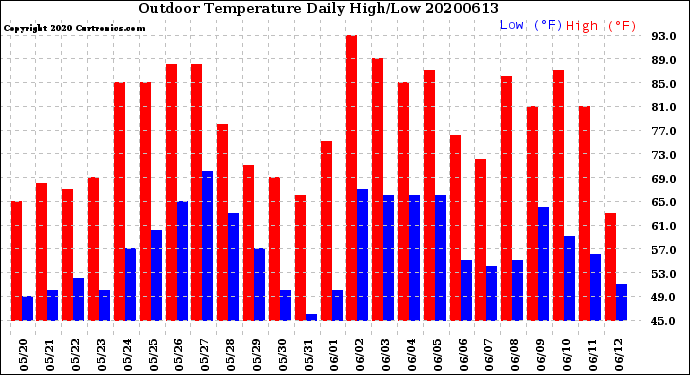 Milwaukee Weather Outdoor Temperature<br>Daily High/Low