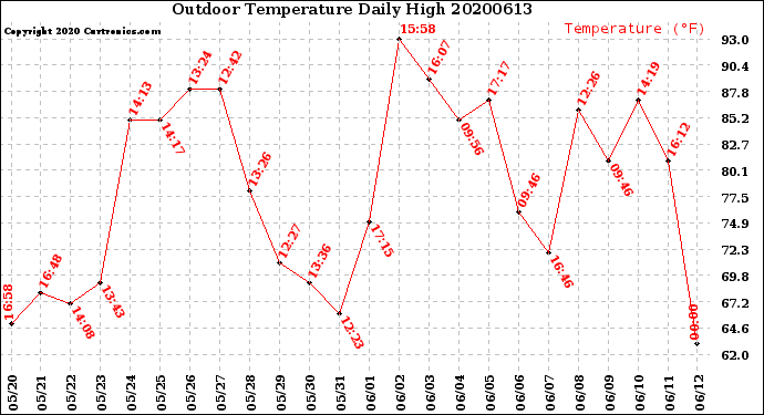 Milwaukee Weather Outdoor Temperature<br>Daily High