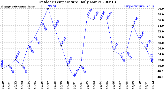 Milwaukee Weather Outdoor Temperature<br>Daily Low