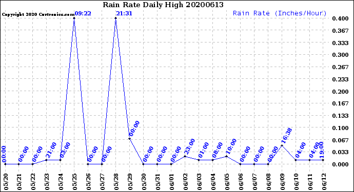 Milwaukee Weather Rain Rate<br>Daily High