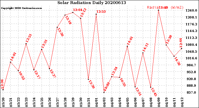 Milwaukee Weather Solar Radiation<br>Daily