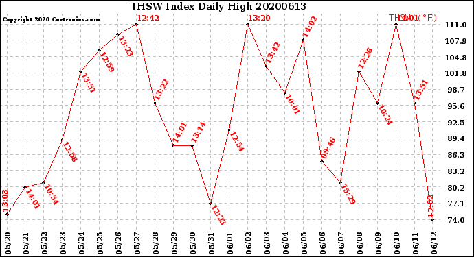Milwaukee Weather THSW Index<br>Daily High
