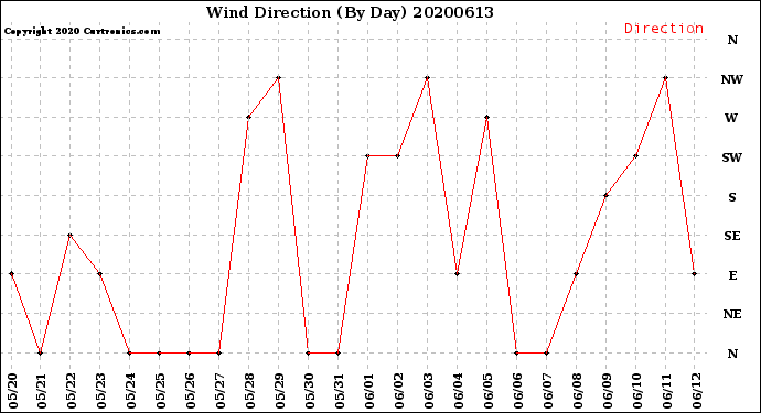 Milwaukee Weather Wind Direction<br>(By Day)