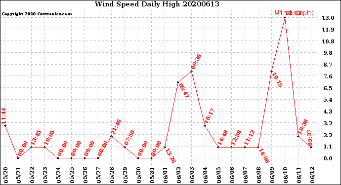 Milwaukee Weather Wind Speed<br>Daily High