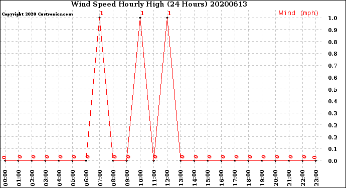 Milwaukee Weather Wind Speed<br>Hourly High<br>(24 Hours)