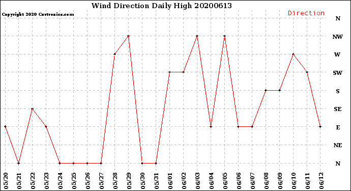 Milwaukee Weather Wind Direction<br>Daily High