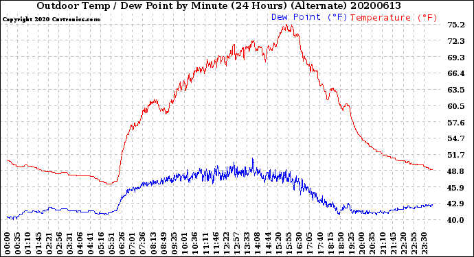 Milwaukee Weather Outdoor Temp / Dew Point<br>by Minute<br>(24 Hours) (Alternate)