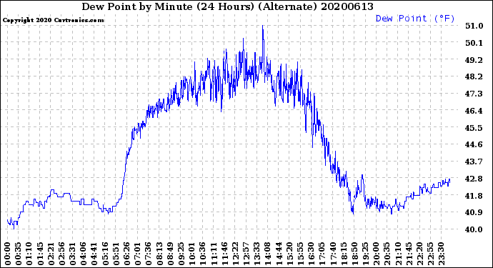 Milwaukee Weather Dew Point<br>by Minute<br>(24 Hours) (Alternate)