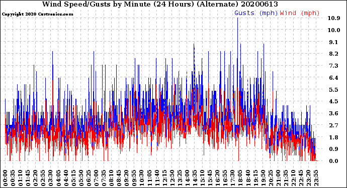 Milwaukee Weather Wind Speed/Gusts<br>by Minute<br>(24 Hours) (Alternate)