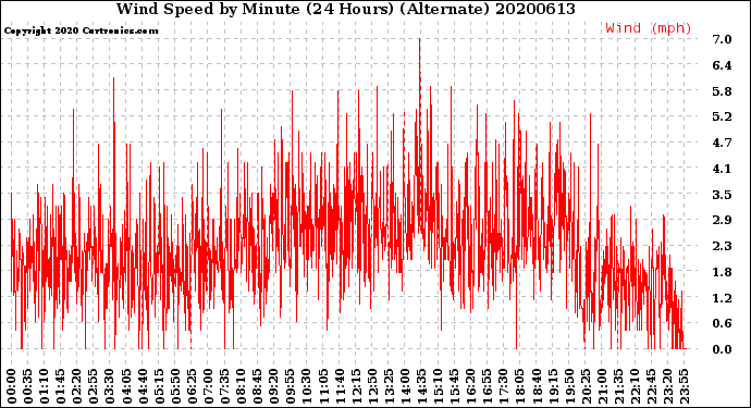 Milwaukee Weather Wind Speed<br>by Minute<br>(24 Hours) (Alternate)