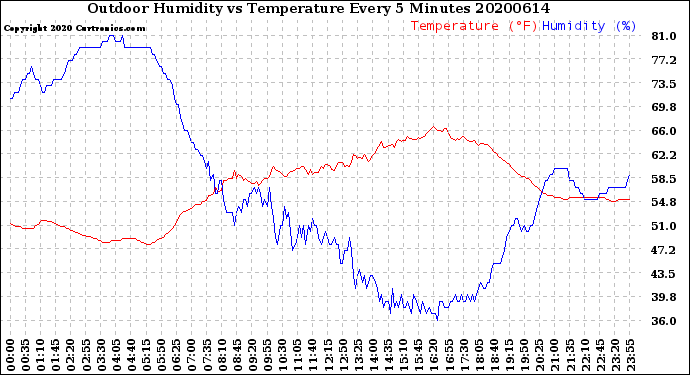 Milwaukee Weather Outdoor Humidity<br>vs Temperature<br>Every 5 Minutes