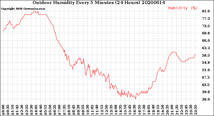 Milwaukee Weather Outdoor Humidity<br>Every 5 Minutes<br>(24 Hours)