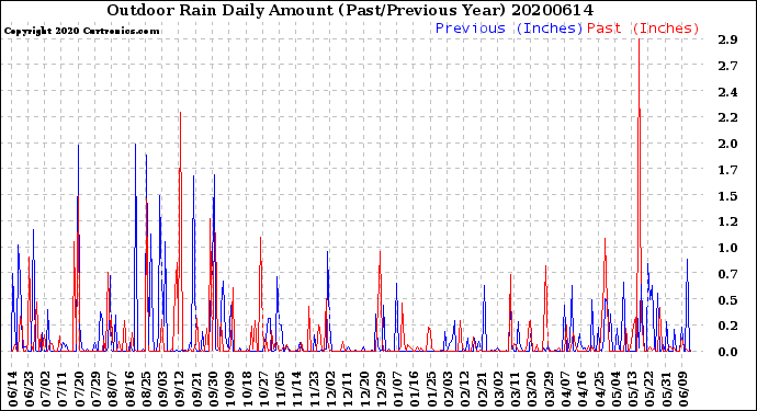 Milwaukee Weather Outdoor Rain<br>Daily Amount<br>(Past/Previous Year)