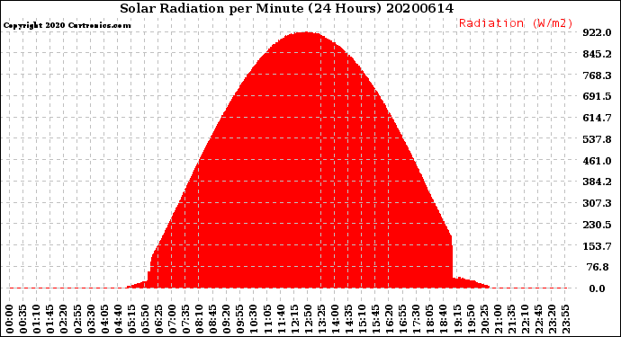 Milwaukee Weather Solar Radiation<br>per Minute<br>(24 Hours)