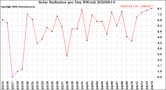 Milwaukee Weather Solar Radiation<br>per Day KW/m2