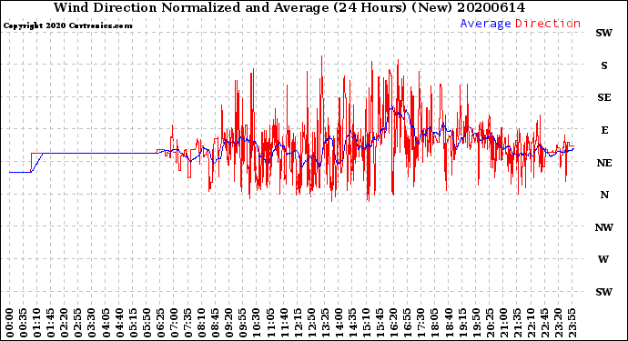 Milwaukee Weather Wind Direction<br>Normalized and Average<br>(24 Hours) (New)