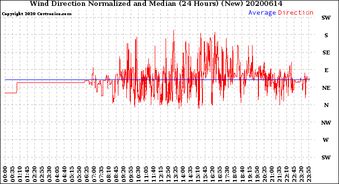 Milwaukee Weather Wind Direction<br>Normalized and Median<br>(24 Hours) (New)