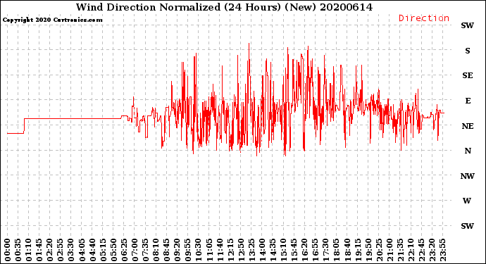Milwaukee Weather Wind Direction<br>Normalized<br>(24 Hours) (New)