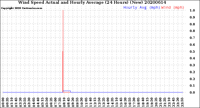 Milwaukee Weather Wind Speed<br>Actual and Hourly<br>Average<br>(24 Hours) (New)