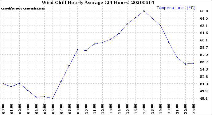 Milwaukee Weather Wind Chill<br>Hourly Average<br>(24 Hours)