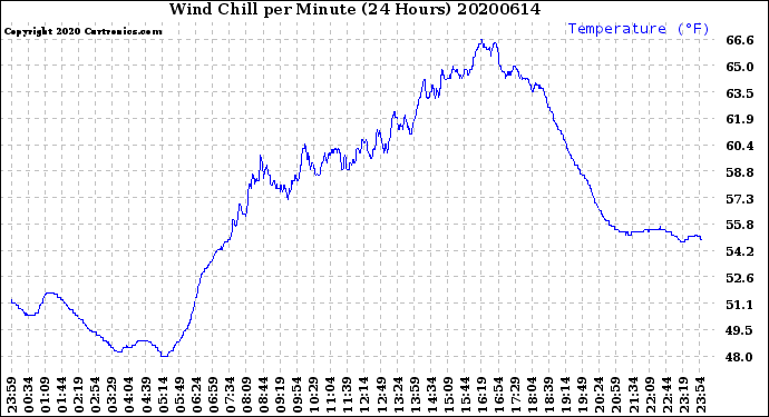 Milwaukee Weather Wind Chill<br>per Minute<br>(24 Hours)