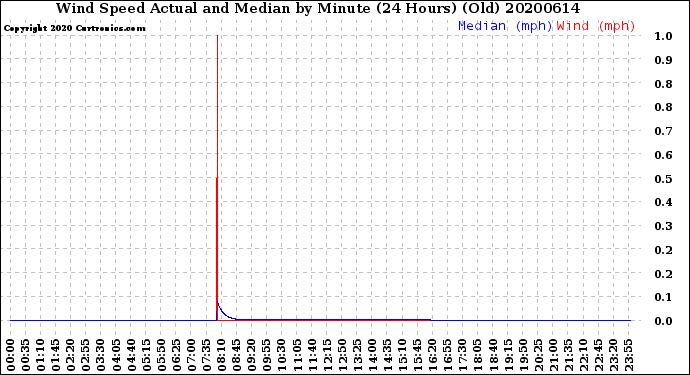 Milwaukee Weather Wind Speed<br>Actual and Median<br>by Minute<br>(24 Hours) (Old)