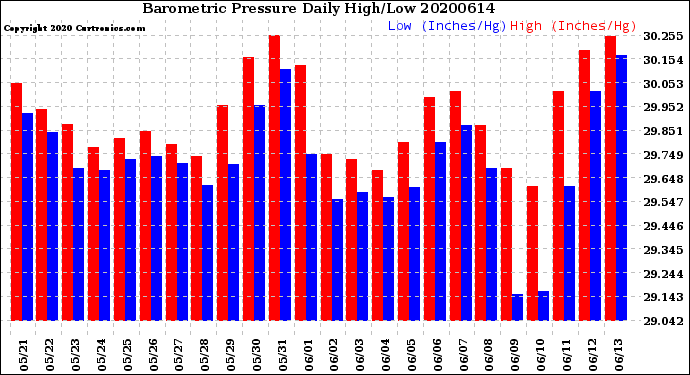 Milwaukee Weather Barometric Pressure<br>Daily High/Low