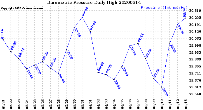 Milwaukee Weather Barometric Pressure<br>Daily High
