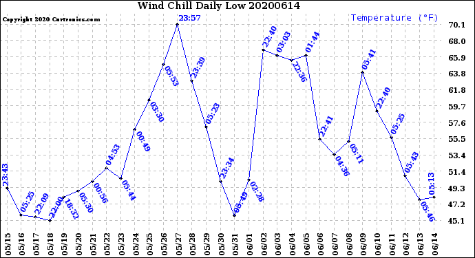 Milwaukee Weather Wind Chill<br>Daily Low