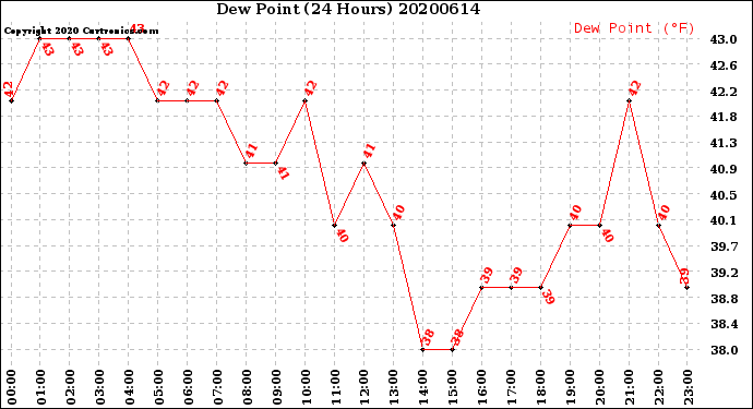 Milwaukee Weather Dew Point<br>(24 Hours)