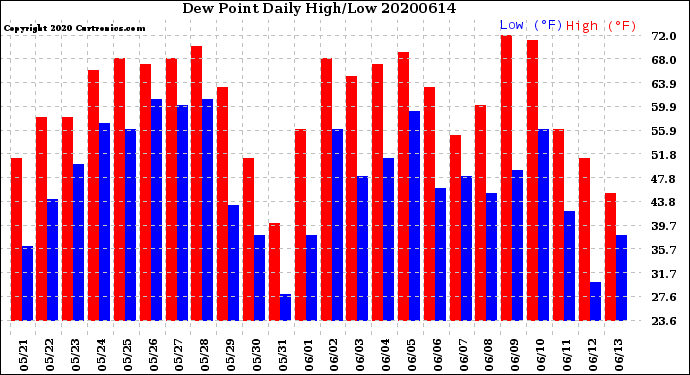 Milwaukee Weather Dew Point<br>Daily High/Low