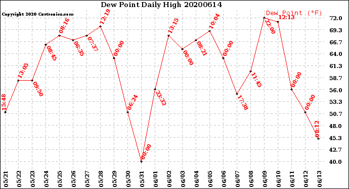 Milwaukee Weather Dew Point<br>Daily High