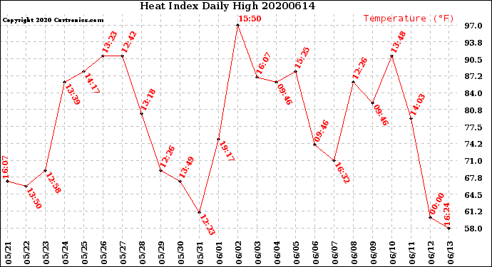 Milwaukee Weather Heat Index<br>Daily High