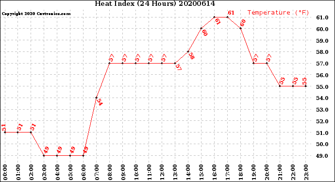 Milwaukee Weather Heat Index<br>(24 Hours)