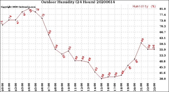 Milwaukee Weather Outdoor Humidity<br>(24 Hours)