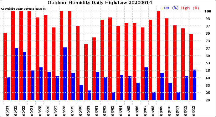 Milwaukee Weather Outdoor Humidity<br>Daily High/Low