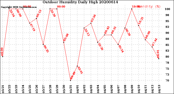 Milwaukee Weather Outdoor Humidity<br>Daily High