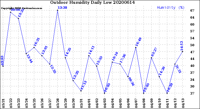 Milwaukee Weather Outdoor Humidity<br>Daily Low