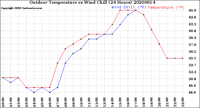 Milwaukee Weather Outdoor Temperature<br>vs Wind Chill<br>(24 Hours)
