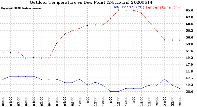 Milwaukee Weather Outdoor Temperature<br>vs Dew Point<br>(24 Hours)