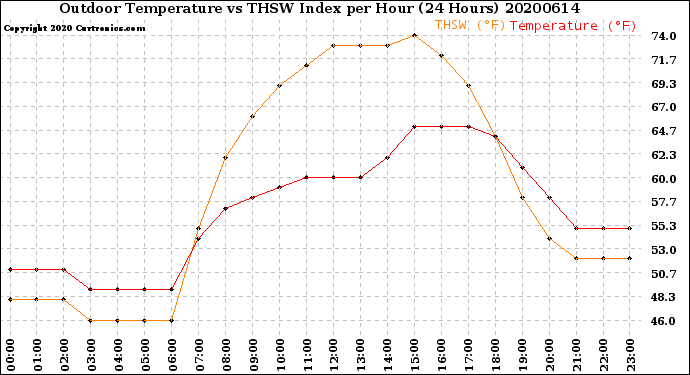 Milwaukee Weather Outdoor Temperature<br>vs THSW Index<br>per Hour<br>(24 Hours)