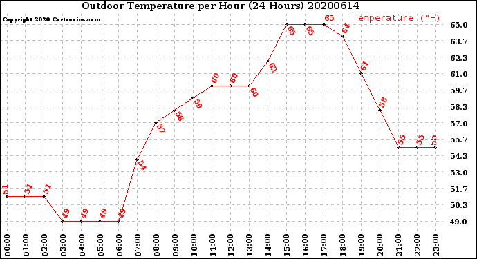 Milwaukee Weather Outdoor Temperature<br>per Hour<br>(24 Hours)
