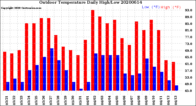 Milwaukee Weather Outdoor Temperature<br>Daily High/Low