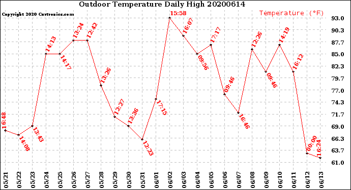 Milwaukee Weather Outdoor Temperature<br>Daily High
