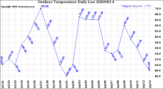 Milwaukee Weather Outdoor Temperature<br>Daily Low