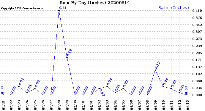 Milwaukee Weather Rain<br>By Day<br>(Inches)