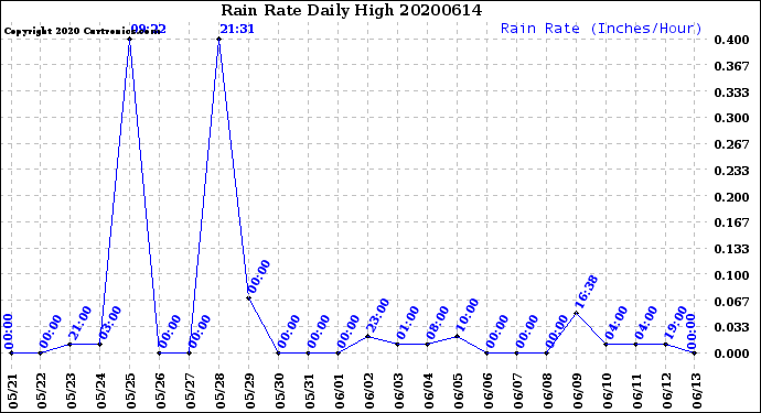 Milwaukee Weather Rain Rate<br>Daily High