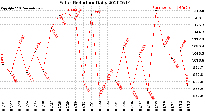 Milwaukee Weather Solar Radiation<br>Daily
